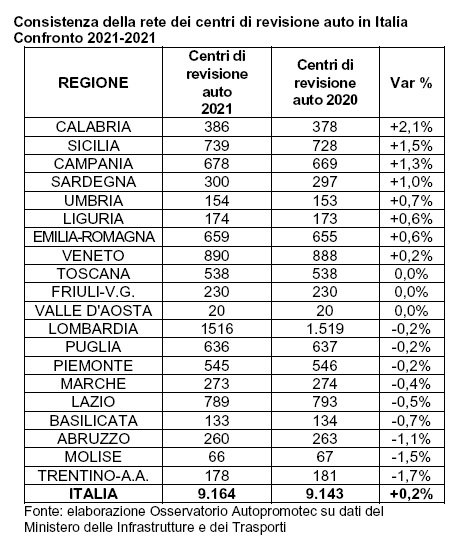 numero centri revisione 2021